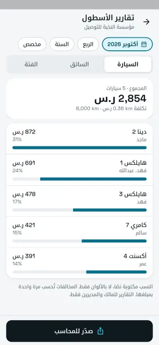 تقارير الأسطول في سيارتي+ أعمال حسب السيارة والسائق